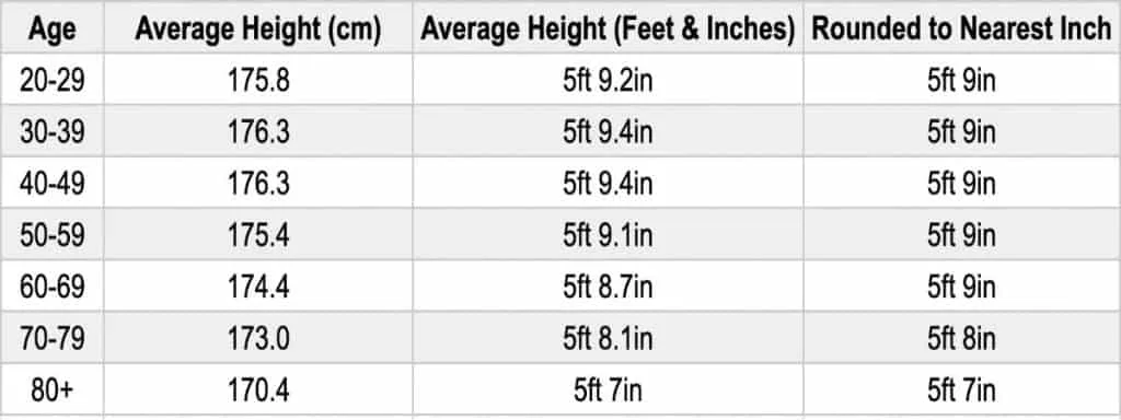 An American men's height chart showing the US male average height in feet, inches, and centimeters