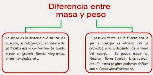 Diferencia Entre Masa Y Peso Cuadro Comparativo - Riset