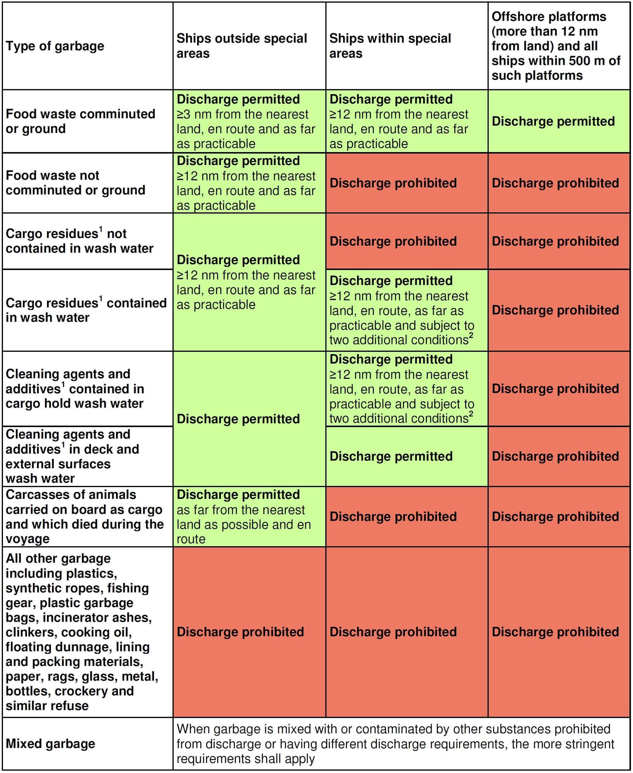 Discharge Standards - Garbage Marpol Annex V