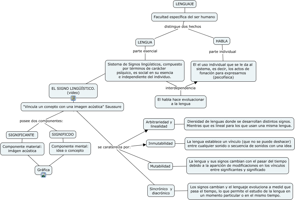 El signo lingüístico
