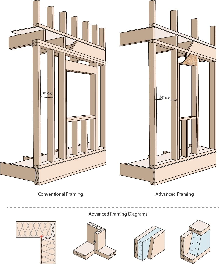 What Type Of Lumber To Use For Framing at Skye Seth blog