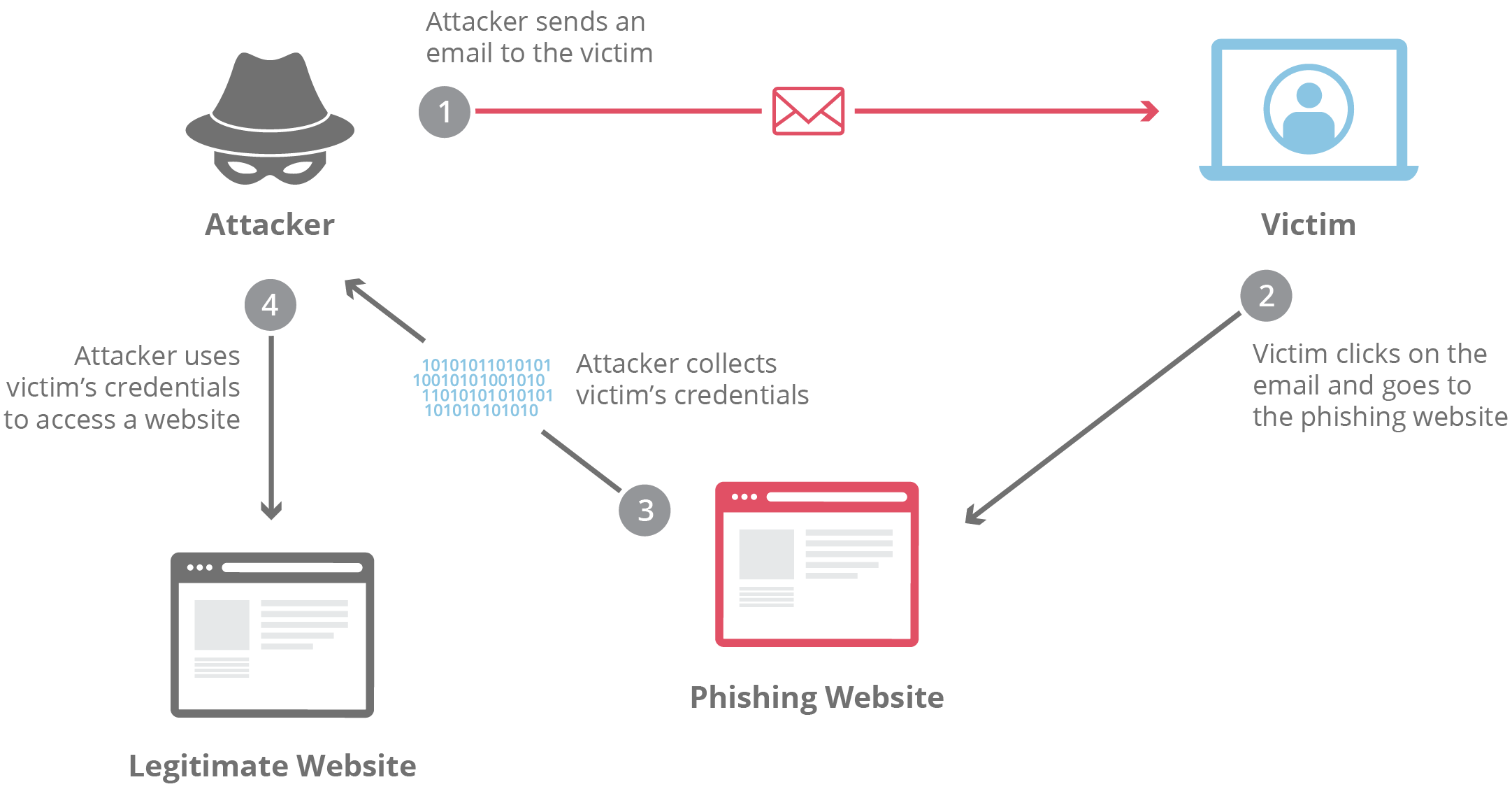 Phishing Attack Png How To Recognize Common Phishing Attacks Omega - Vrogue