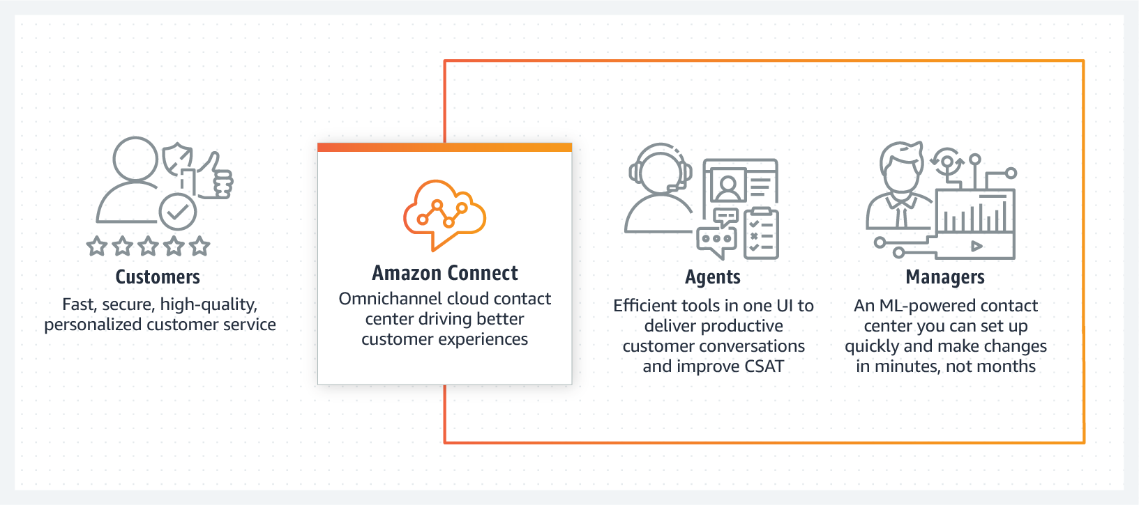 Amazon Connect Cloud Call Center Amazon Web Services