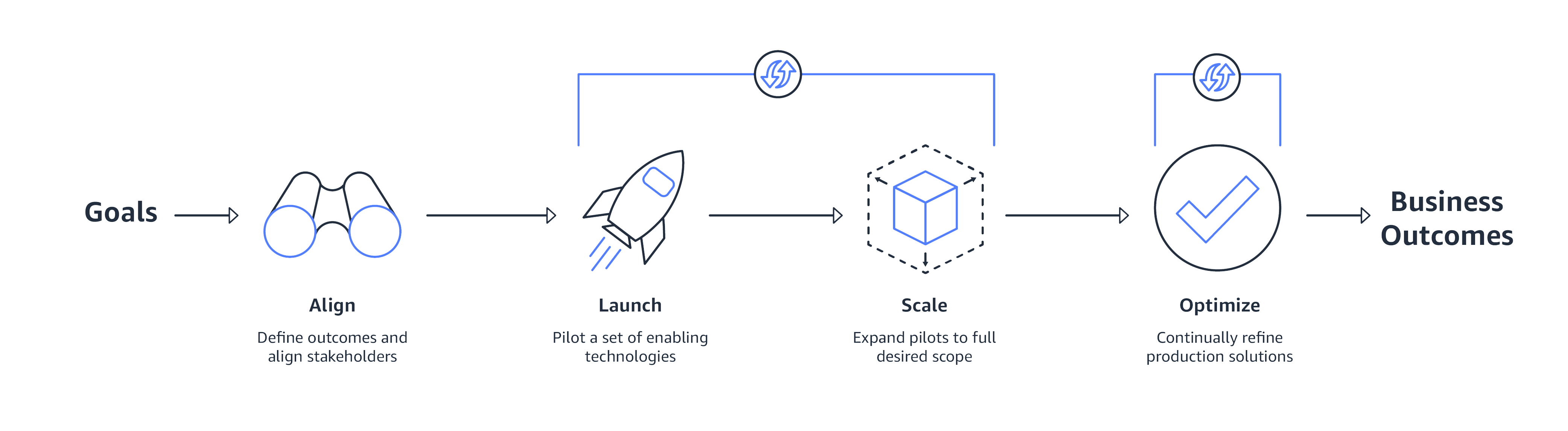 AWS Professional Services offerings