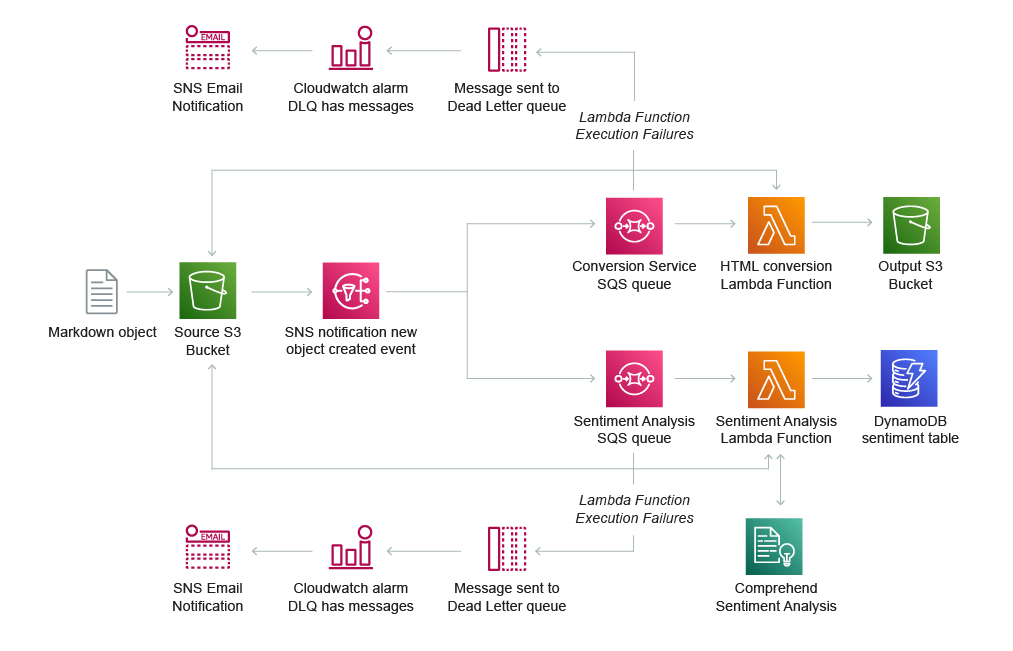 Technical-Diagrams_Serverless-Category-Page_WORKING