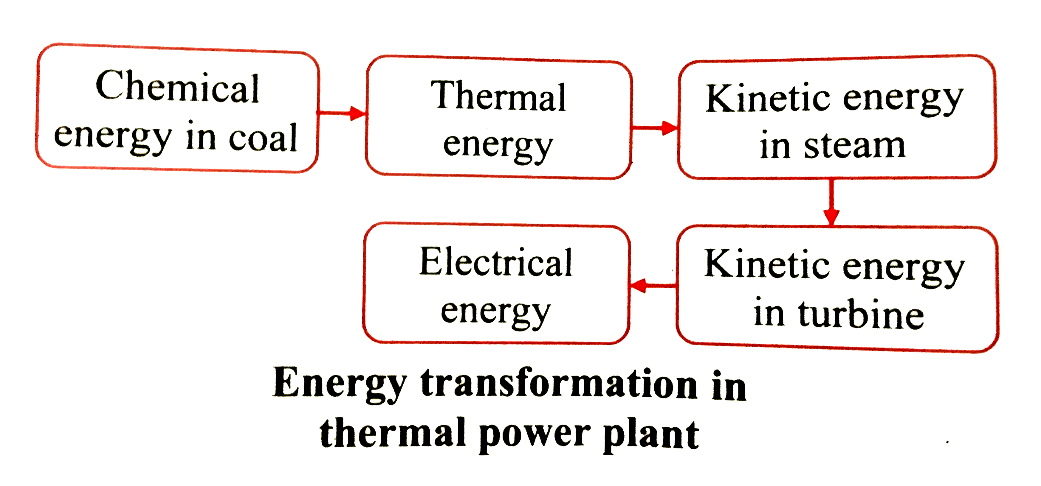 Energy Transformation Diagram