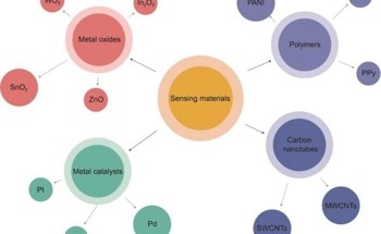 Exploring Sensing Technologies for Greenhouse Gas Monitoring