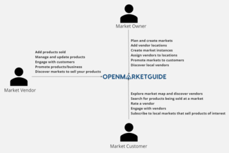 Open Market Guide