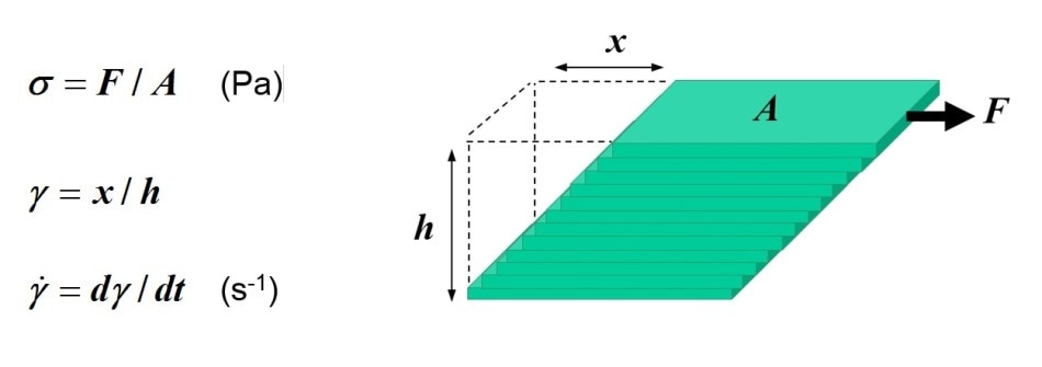 Quantification of shear rate and shear stress for layers of fluid sliding over one another.