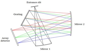 An Introduction to a Spectrometer - The Optical Bench