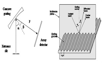 An Introduction to a Spectrometer - Diffraction Grating