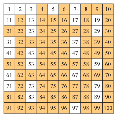 Chart Of Composite Numbers