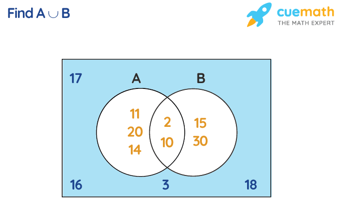 A union B example with venn diagram 