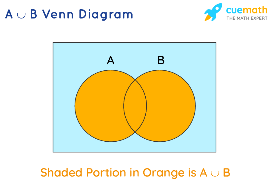 A union B formula and venn diagram where the entire region from A and B are shaded