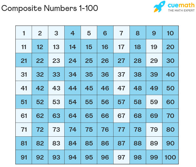 All Composite Numbers Chart