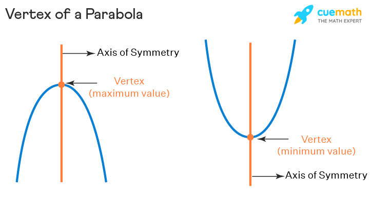 The vertex of a parabola definition is shown as the intersecting point of the parabola and the axis of symmetry.