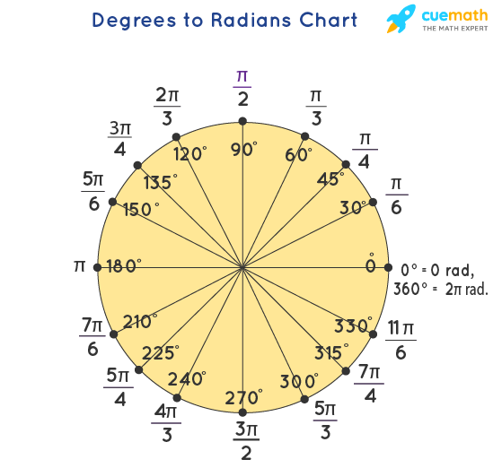 Degrees to Radians Chart