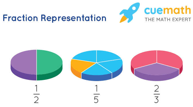 Representation of Fractions Formula