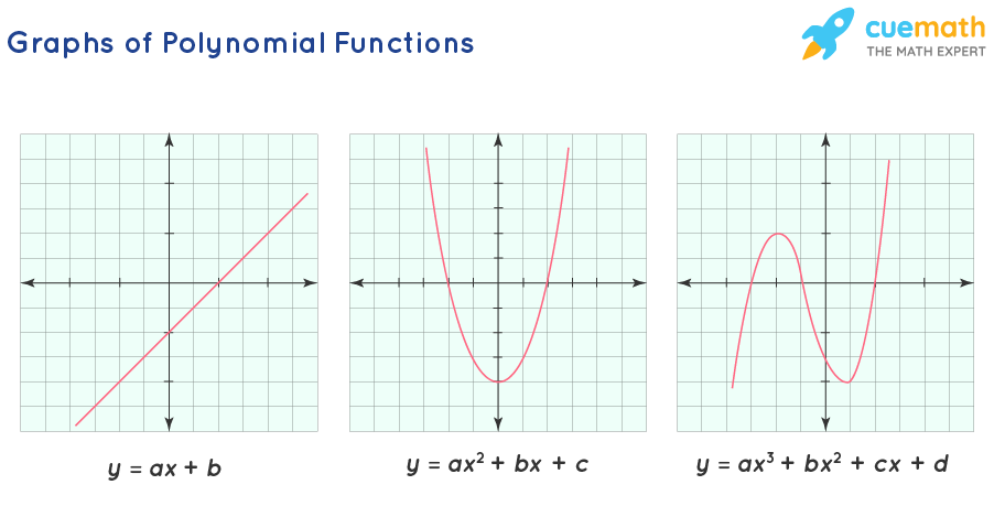 Graphs of Polynomial Functions