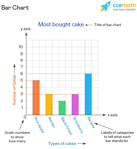 How To Draw A Bar Graph In Word Learning To Draw A Gr - vrogue.co