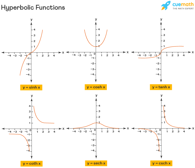 Hyperbolic Functions