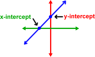 x and y intercept 