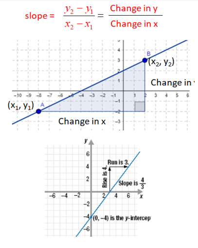 we can find the rise in the graph by taking any two points