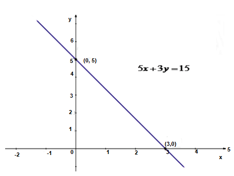 Plot the x and y intercepts then draw a line