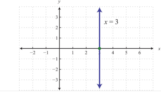 vertical line graphed above has an x intercept (3,0) 