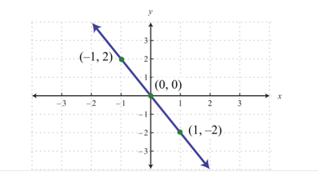 rdered pairs to graph the line(0,0),(-1,2)(1,-2)