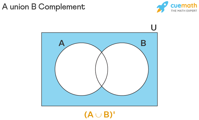 complement of A U B is shown by the shaded portion except A and B.