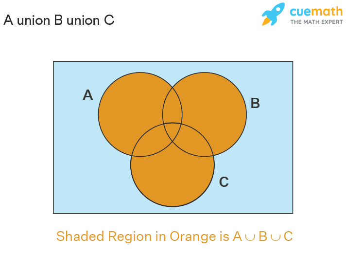 The venn diagram of A union B union C is the portion bounded by all sets.