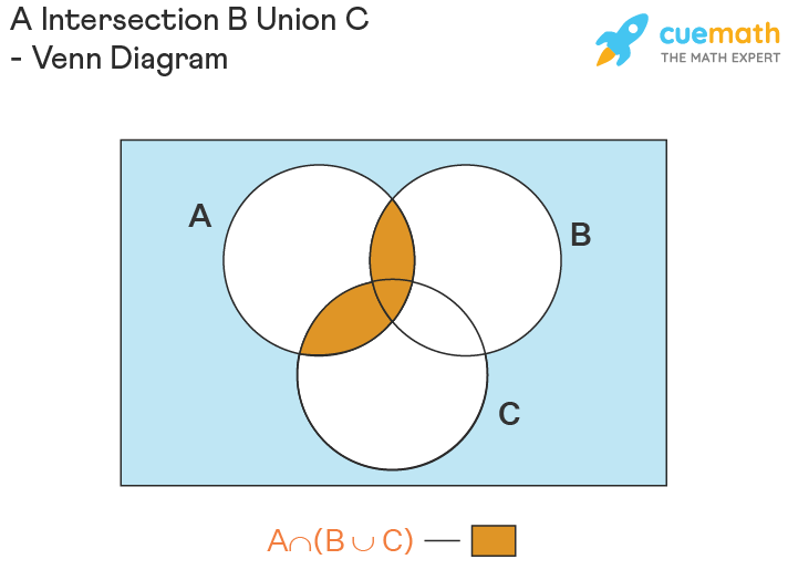 Venn diagram of a intersection b union C which is the shaded portion of common portions of a and b along with common portions of a and c.