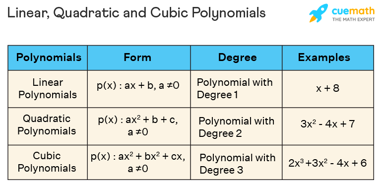 Linear Polynomial