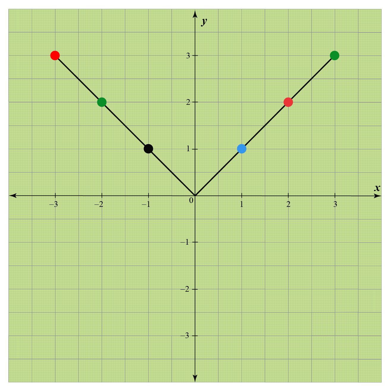 How To Graph Absolute Value Graphs