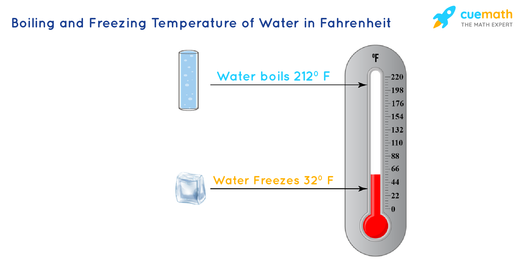 Celsius to Fahrenheit | Conversion Formula | Examples