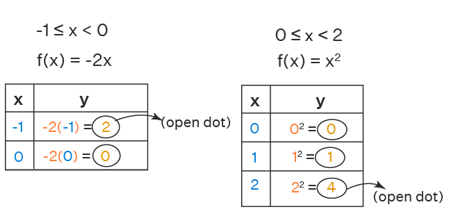 piecewise function example and graphing