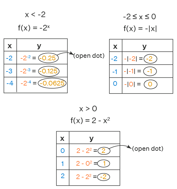 piecewise function table