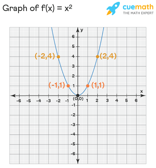 Polynomial function graph