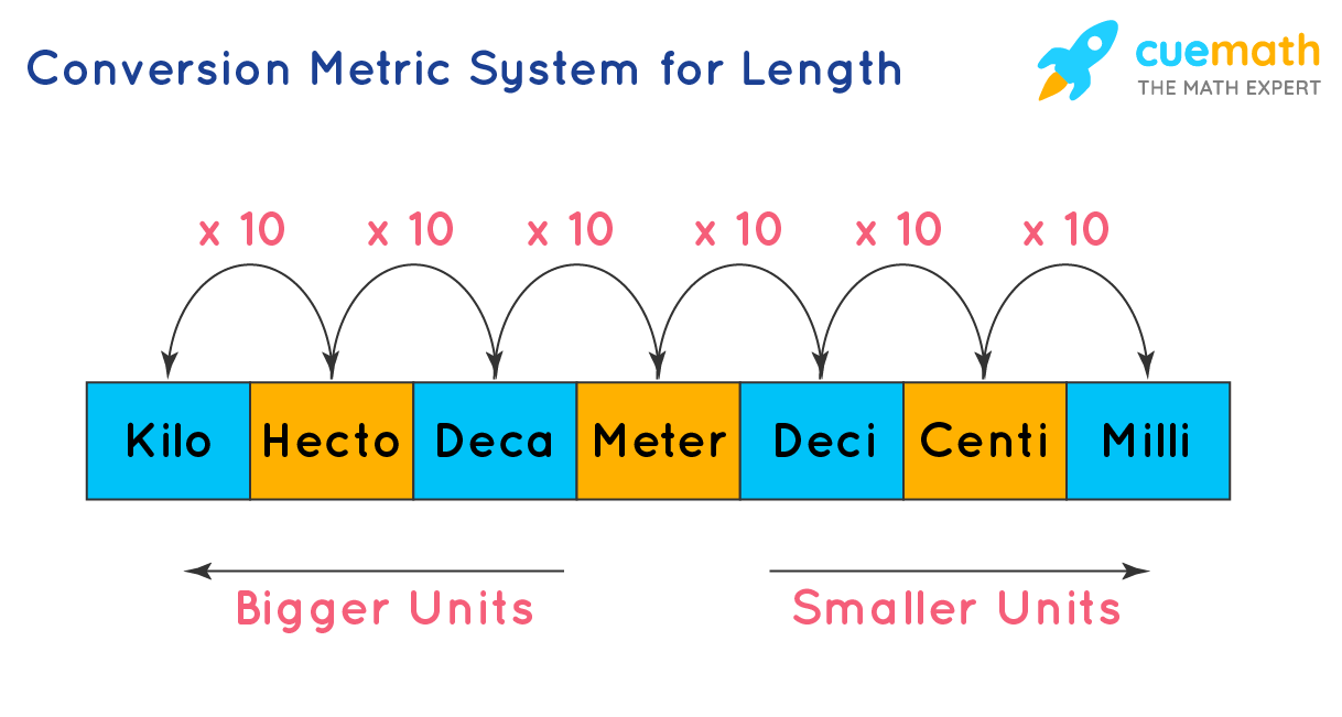 Metric System Chart