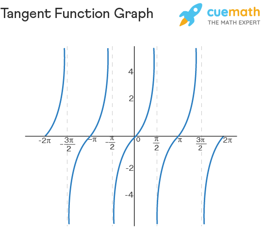 Tangent Function Graph