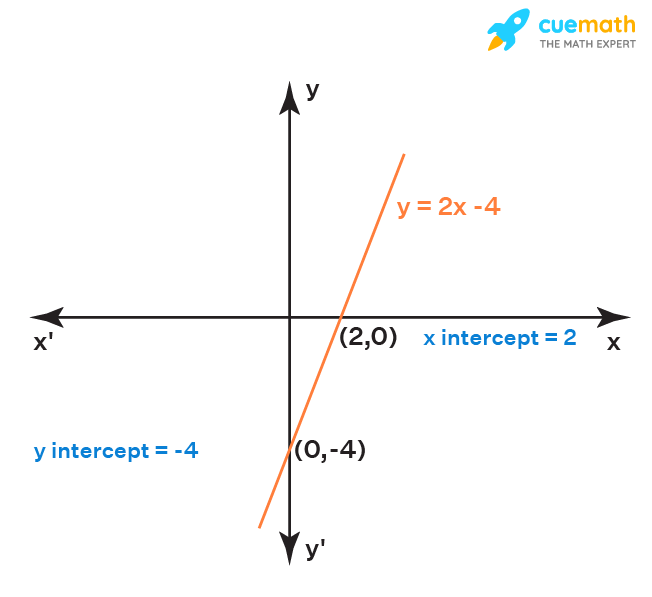 x-intercept plotted on graph