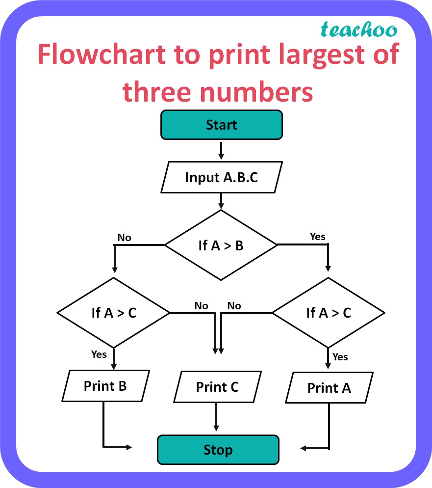 Real Numbers Flowchart