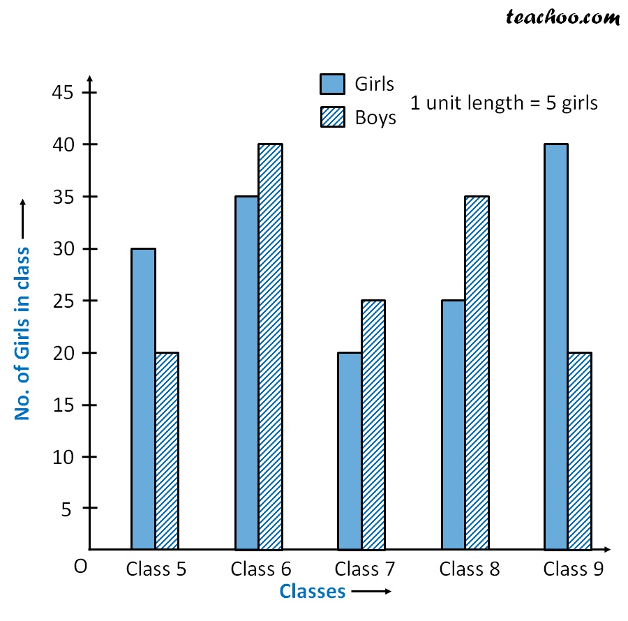 How To Draw A Double Bar Graph » Brotherscheme