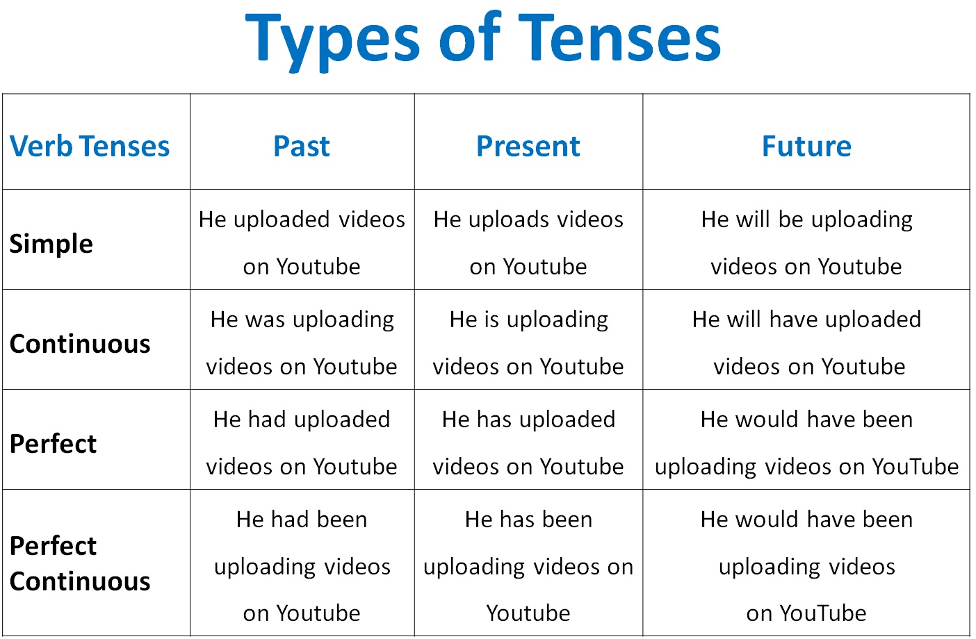 12 Types Of Tenses With Examples