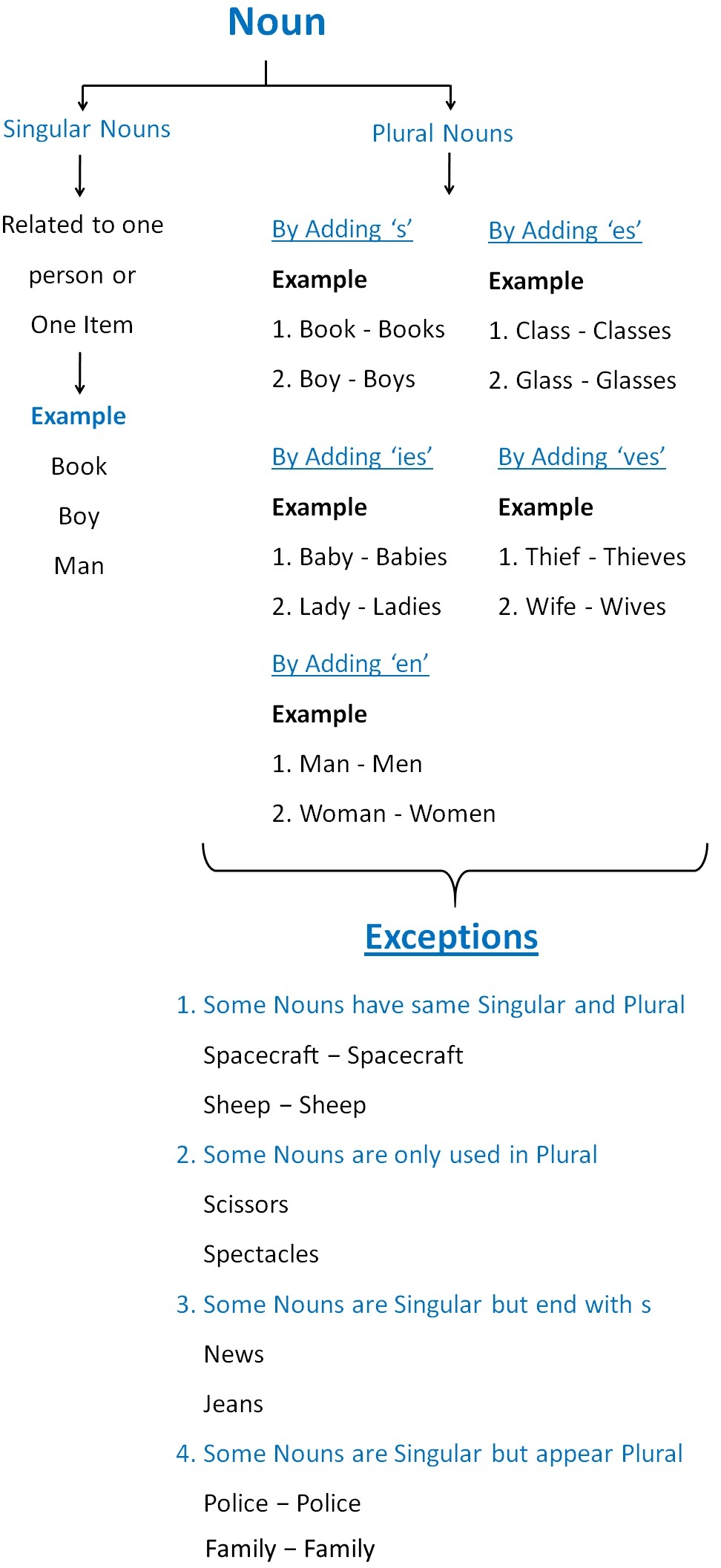 Plural Nouns Guide