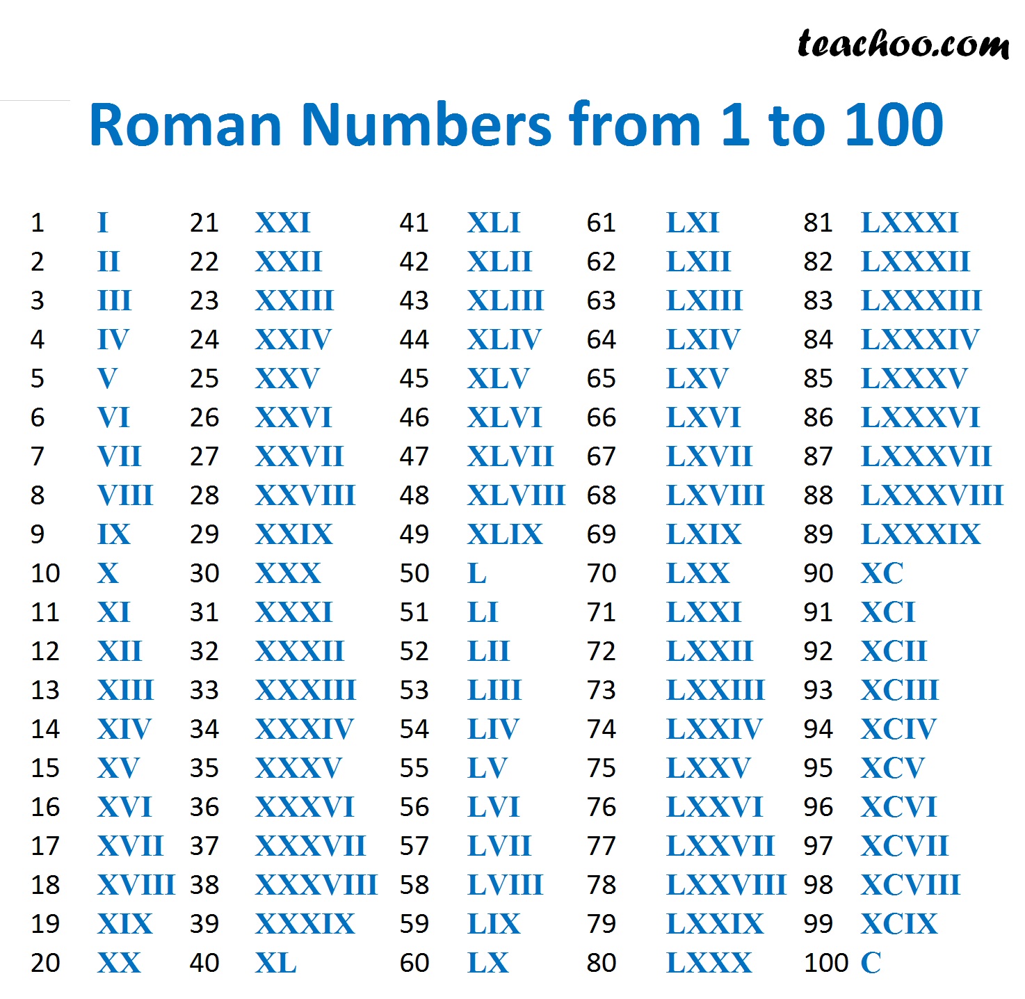 91 Roman Numerals