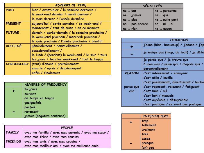 GCSE French improve writing and speaking skills | Teaching Resources