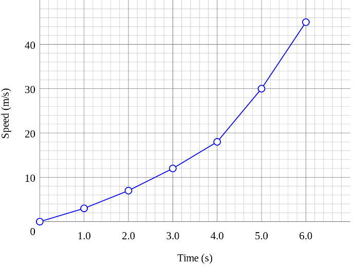 Standard marking grid for graphs