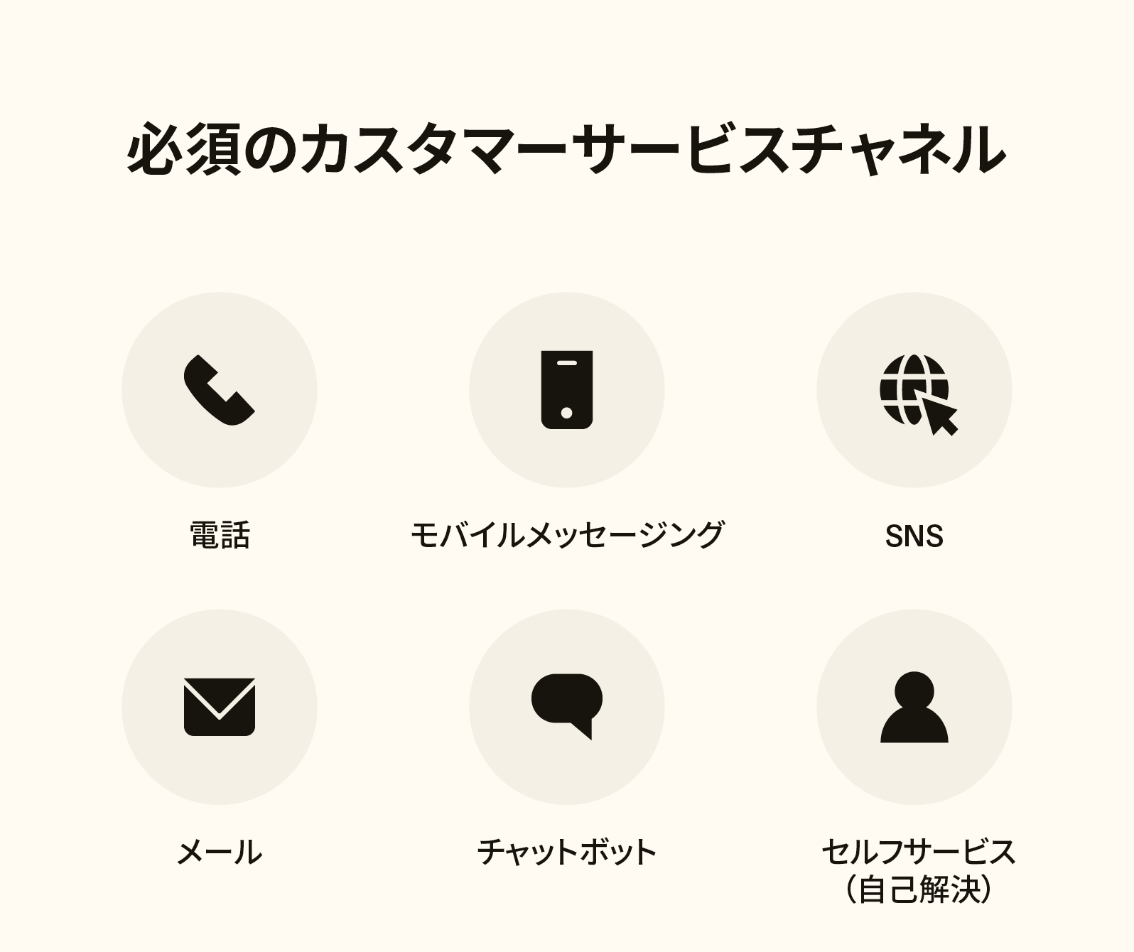 それぞれのカスタマーサービスチャネルを表すアイコンの一覧です。